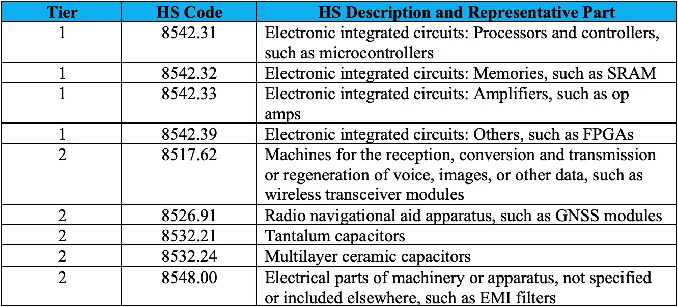 Table of the nine priority items by HS code, Tier 1 integrated circuits and Tier 2 electronics, with representative parts