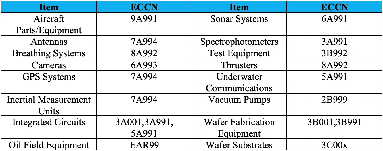 Table of items identified in the initial FinCEN and BIS alert as of concern for diversion to Russia and Belarus, with their ECCNs
